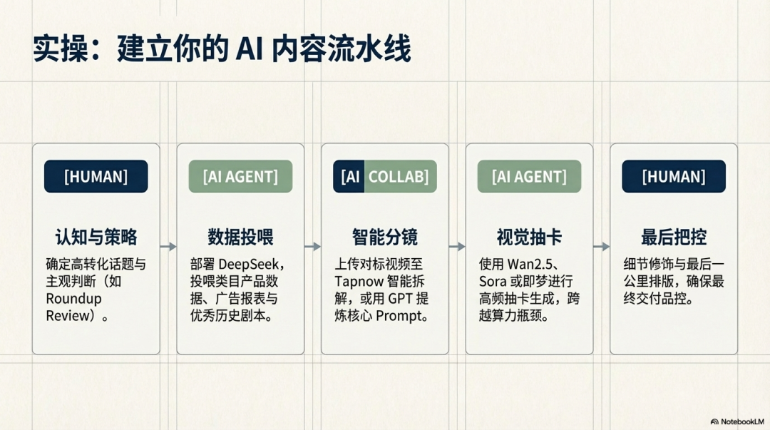2026出海增长实战启示录： AI 赋能与联盟生态重构 配图 4