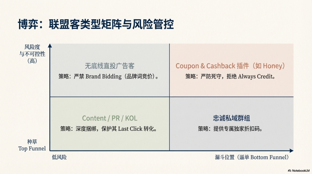 2026出海增长实战启示录： AI 赋能与联盟生态重构 配图 8