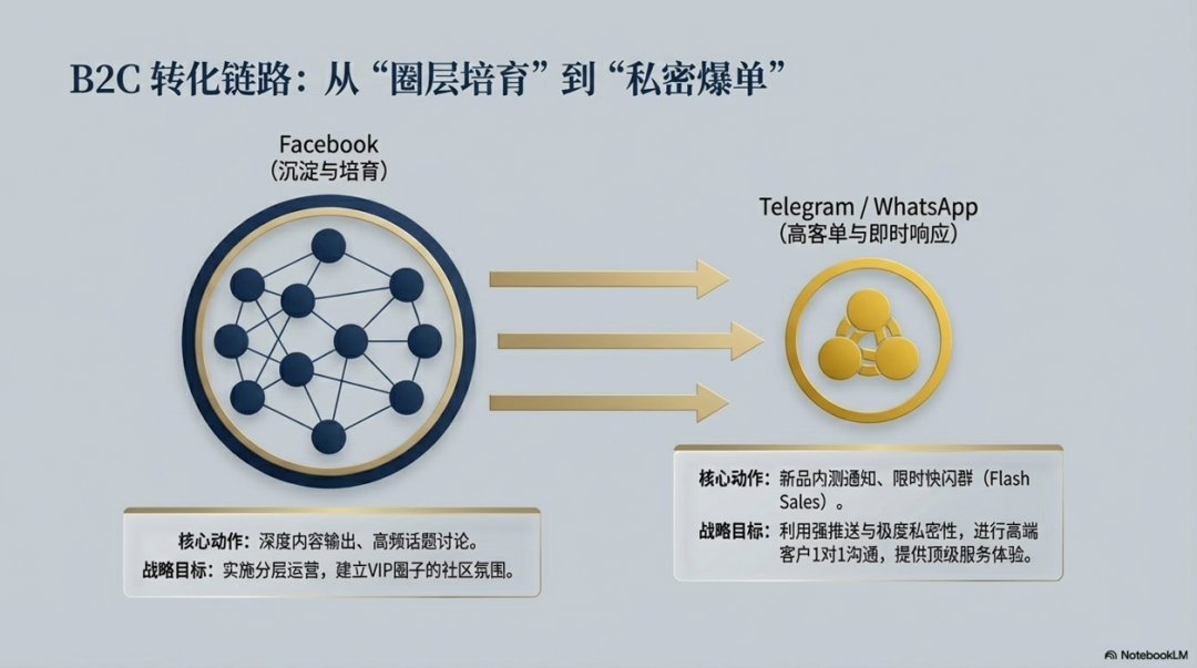 2026海外私域营销：从流量收割到信任资产的战略转型（六步指南） 配图 14
