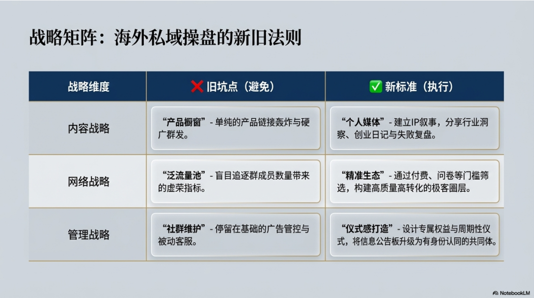 2026海外私域营销：从流量收割到信任资产的战略转型（六步指南） 配图 4