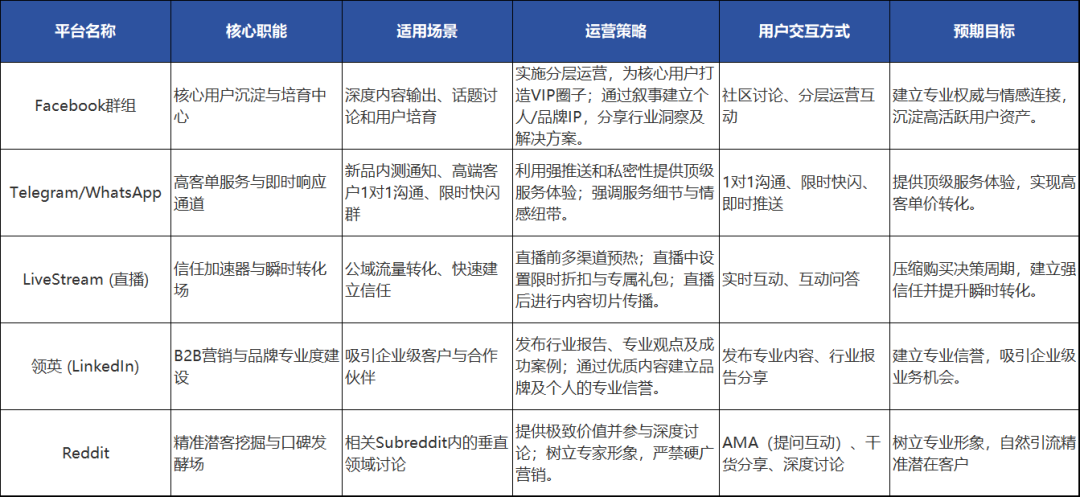 2026海外私域营销：从流量收割到信任资产的战略转型（六步指南） 配图 9