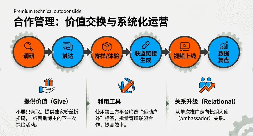 2026年，联盟营销&Ebike媒体红人博主如何开展合作？（抄作业） 配图 25