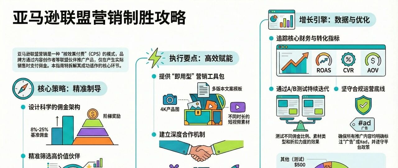 2026年亚马逊联盟营销怎么做? 配图