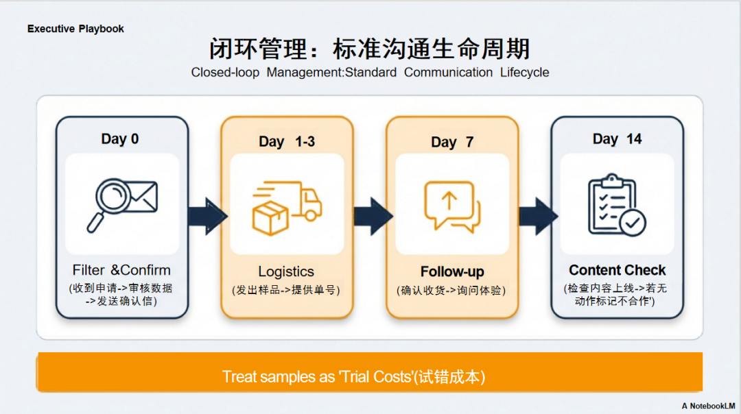 2026玩转亚马逊ACC：从0到1站外实战指南 配图 18