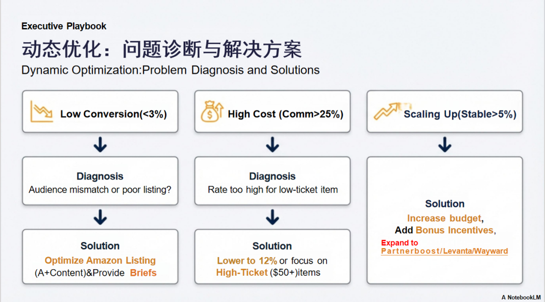 2026玩转亚马逊ACC：从0到1站外实战指南 配图 21