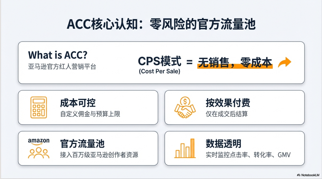 2026玩转亚马逊ACC：从0到1站外实战指南 配图 5