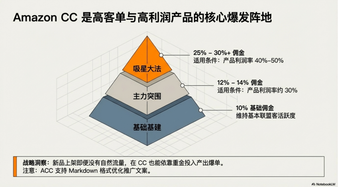 2026亚马逊联盟营销实战全景报告——圈内顶尖操盘手的深度洞察与前沿策略 配图 5