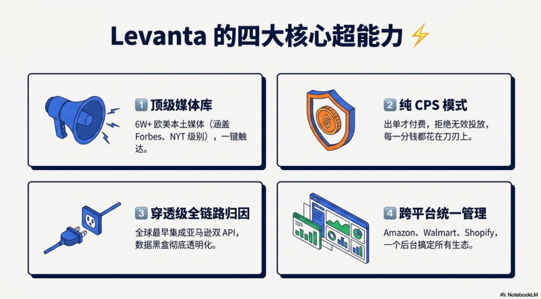2026 亚马逊生存法则：告别“站内烧钱”，如何靠站外流量构建品牌护城河？ 配图 15