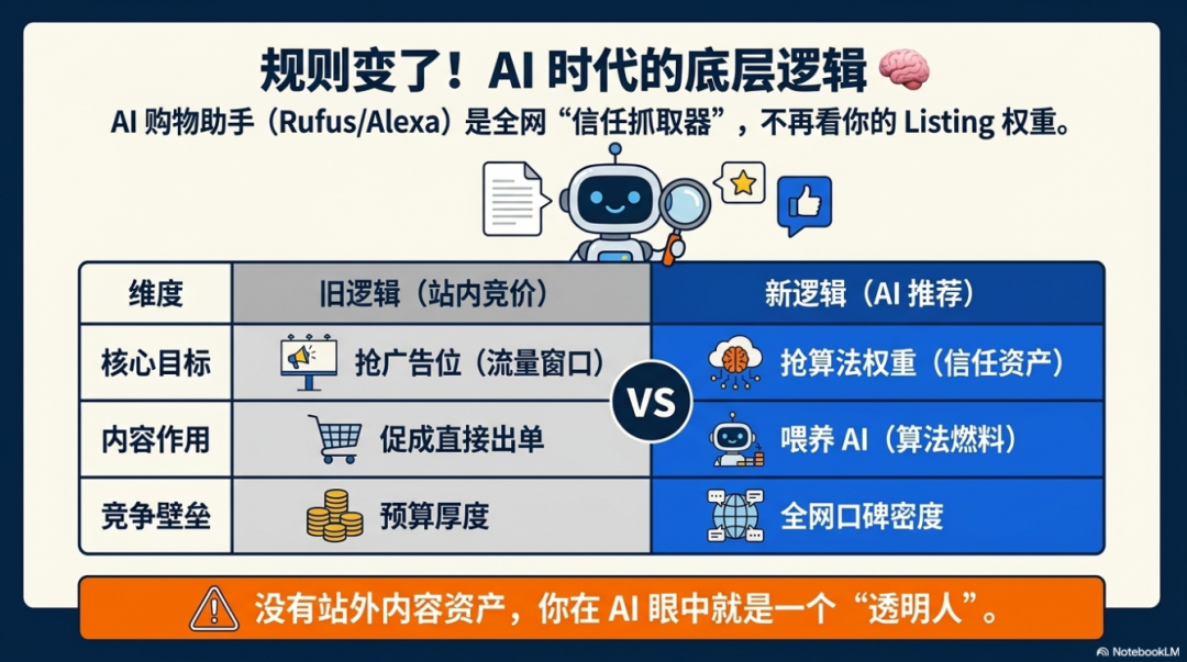 2026 亚马逊生存法则：告别“站内烧钱”，如何靠站外流量构建品牌护城河？ 配图 5