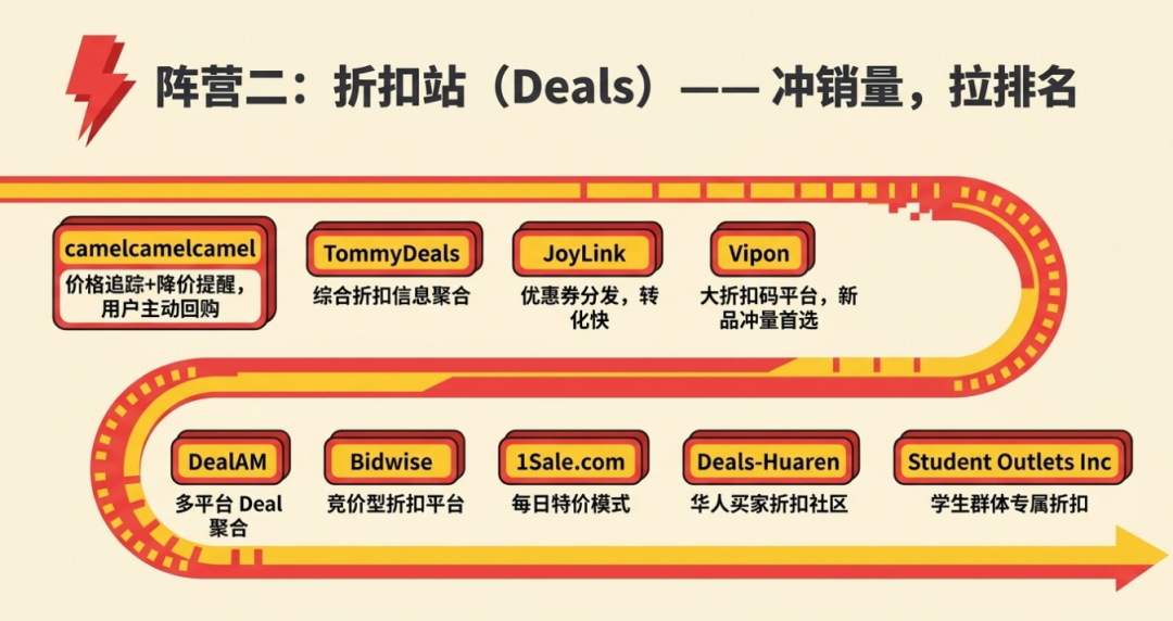 ACOS困局，排名焦虑？亚马逊站外合作这6种高含金量31个媒体，轻松实现5倍增长 配图 6