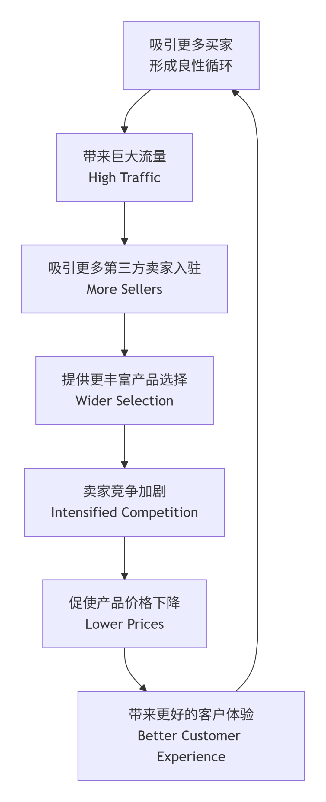 解密增长飞轮：为什么说联盟营销是亚马逊的放大器与加速器？ 配图 1