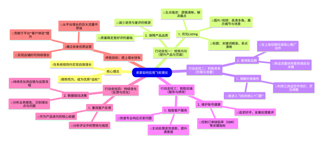解密增长飞轮：为什么说联盟营销是亚马逊的放大器与加速器？ 配图 5