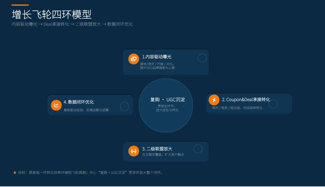 解密增长飞轮：为什么说联盟营销是亚马逊的放大器与加速器？ 配图 7
