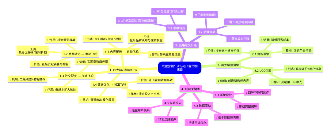 解密增长飞轮：为什么说联盟营销是亚马逊的放大器与加速器？ 配图 9