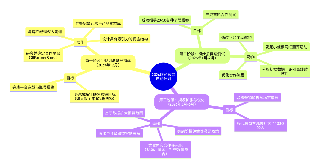 看清联盟营销2026真正的“长期红利” 配图 17