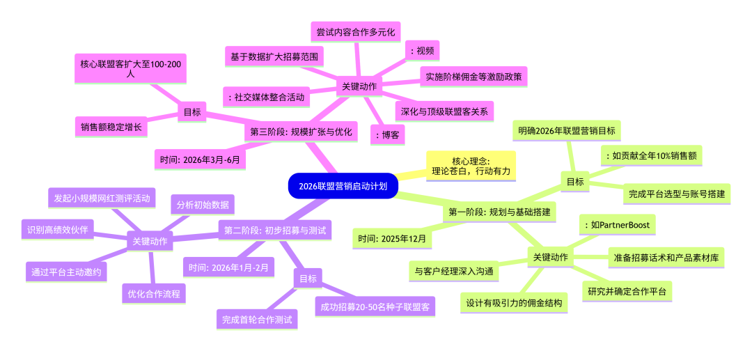 看清联盟营销2026真正的“长期红利” 配图 18