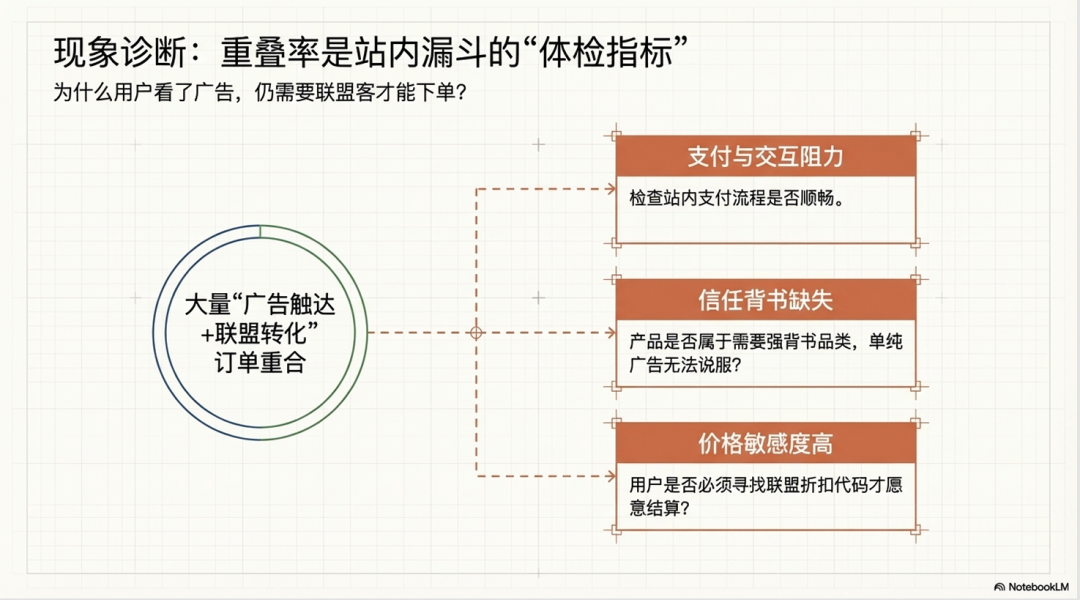 联盟归因认知：联盟客就是小吃街吆喝的人，成交就是一瞬间的心动 配图 10