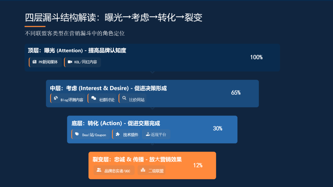联盟课堂（6）：联盟高手掌握这8大联盟客类型，让你的亚马逊和独立站双端翻倍增长 配图 10