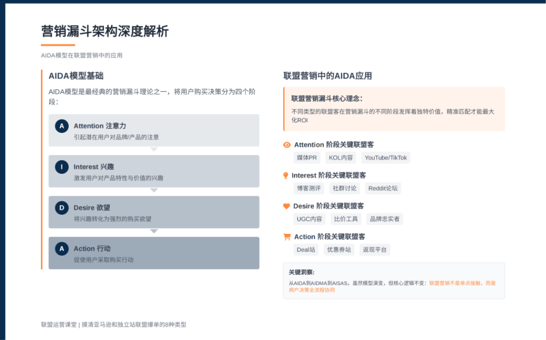 联盟课堂（6）：联盟高手掌握这8大联盟客类型，让你的亚马逊和独立站双端翻倍增长 配图 9