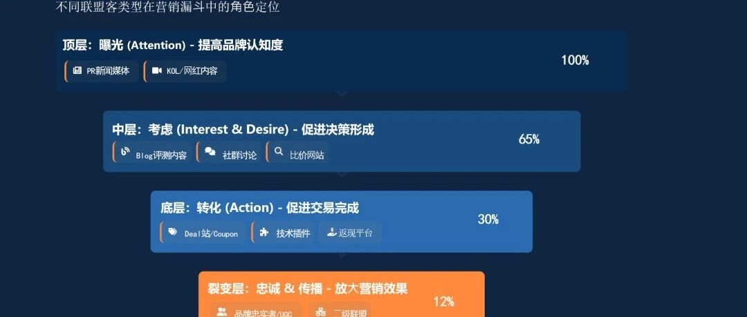 联盟课堂（6）：联盟高手掌握这8大联盟客类型，让你的亚马逊和独立站双端翻倍增长 配图