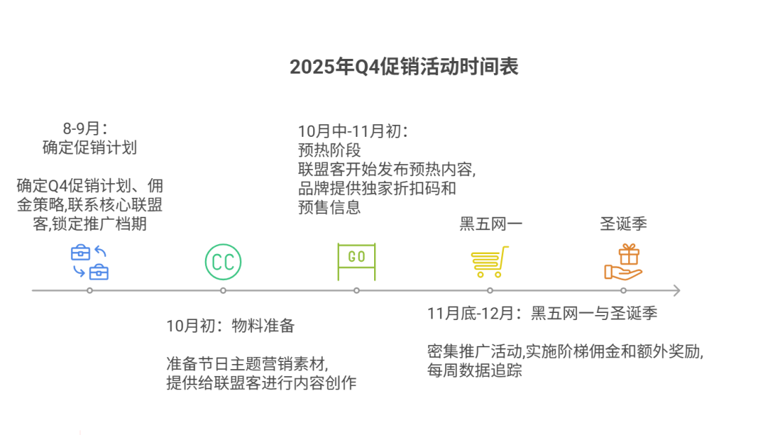 联盟课堂（8）2025年黑五Q4联盟营销实战策略与规划 配图 12