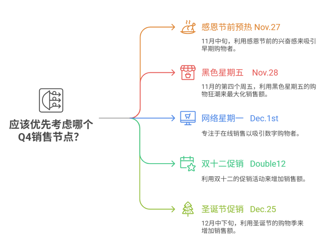 联盟课堂（8）2025年黑五Q4联盟营销实战策略与规划 配图 13