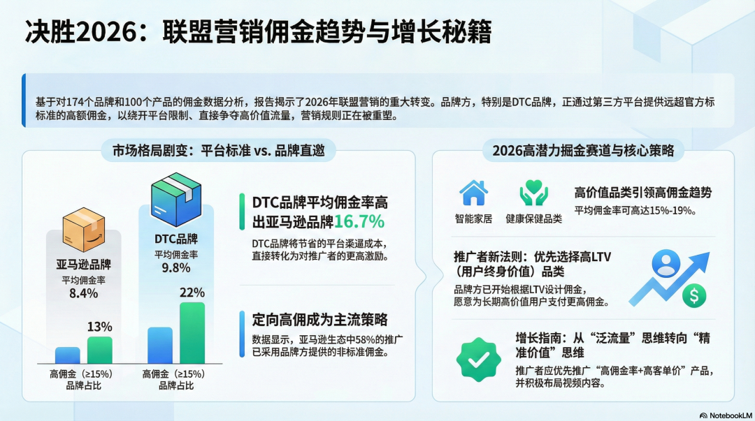 联盟人的2026：Top Amazon& DTC Offers中， 藏着这3个趋势 配图 1