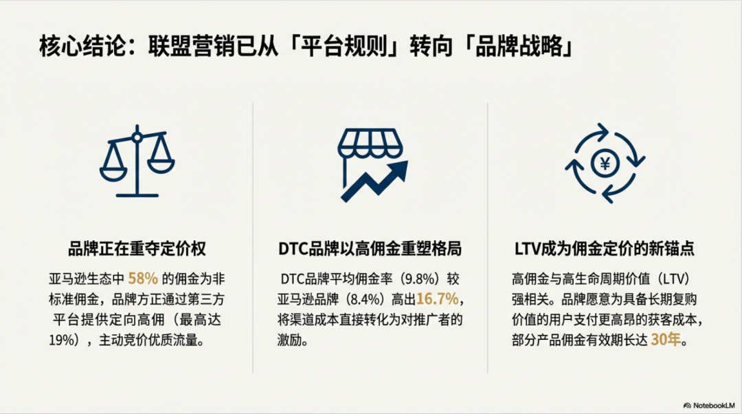 联盟人的2026：Top Amazon& DTC Offers中， 藏着这3个趋势 配图 2