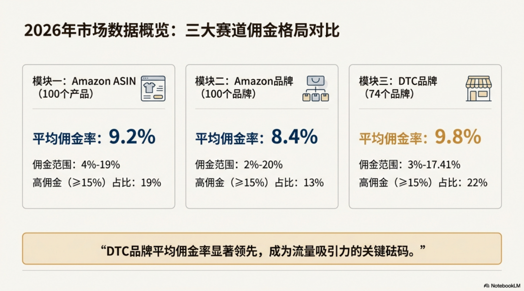 联盟人的2026：Top Amazon& DTC Offers中， 藏着这3个趋势 配图 3