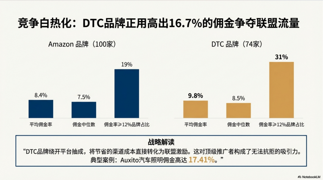 联盟人的2026：Top Amazon& DTC Offers中， 藏着这3个趋势 配图 5