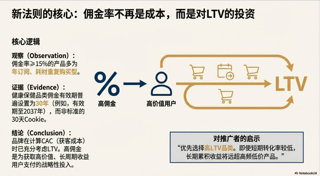 联盟人的2026：Top Amazon& DTC Offers中， 藏着这3个趋势 配图 6