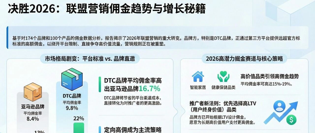 联盟人的2026：Top Amazon& DTC Offers中， 藏着这3个趋势 配图
