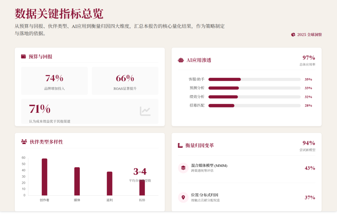 联盟人，你的2025年联盟预算和效果如何？2026应该怎么做？ 配图 14