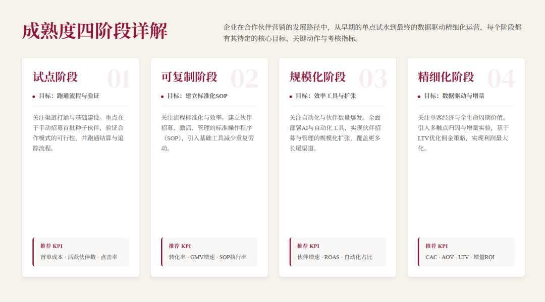 联盟人，你的2025年联盟预算和效果如何？2026应该怎么做？ 配图 16