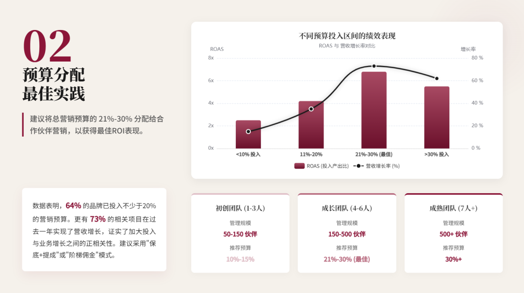 联盟人，你的2025年联盟预算和效果如何？2026应该怎么做？ 配图 19