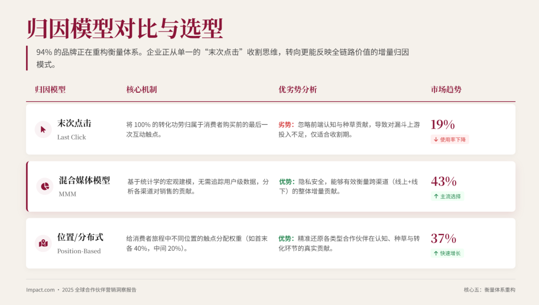 联盟人，你的2025年联盟预算和效果如何？2026应该怎么做？ 配图 25
