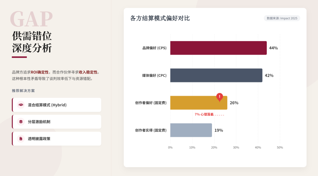 联盟人，你的2025年联盟预算和效果如何？2026应该怎么做？ 配图 27