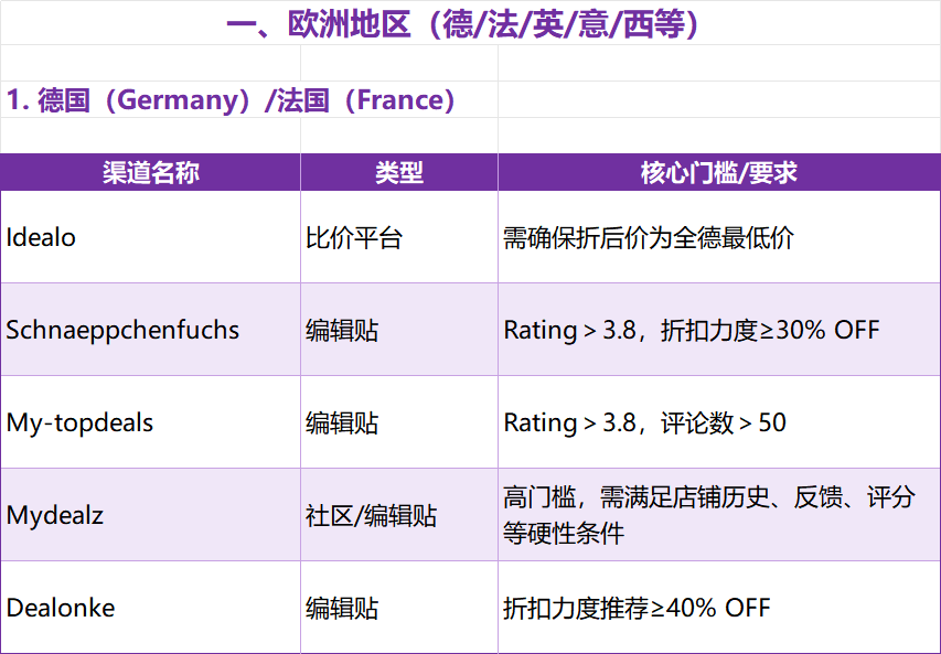 联盟营销必看！17国120+站外Deal资源构建全球联盟网络3.0——从流量逻辑到实战落地 配图 10