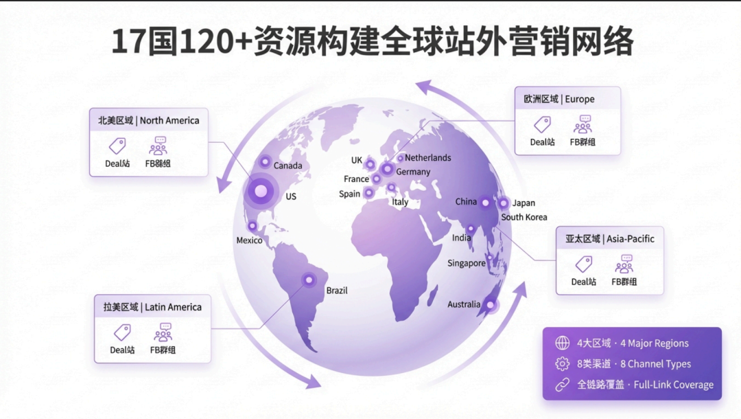 联盟营销必看！17国120+站外Deal资源构建全球联盟网络3.0——从流量逻辑到实战落地 配图 2