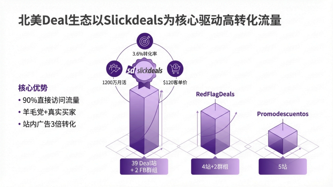 联盟营销必看！17国120+站外Deal资源构建全球联盟网络3.0——从流量逻辑到实战落地 配图 3