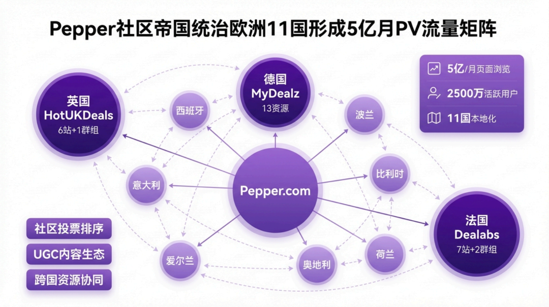 联盟营销必看！17国120+站外Deal资源构建全球联盟网络3.0——从流量逻辑到实战落地 配图 5