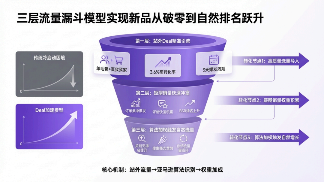 联盟营销必看！17国120+站外Deal资源构建全球联盟网络3.0——从流量逻辑到实战落地 配图 6