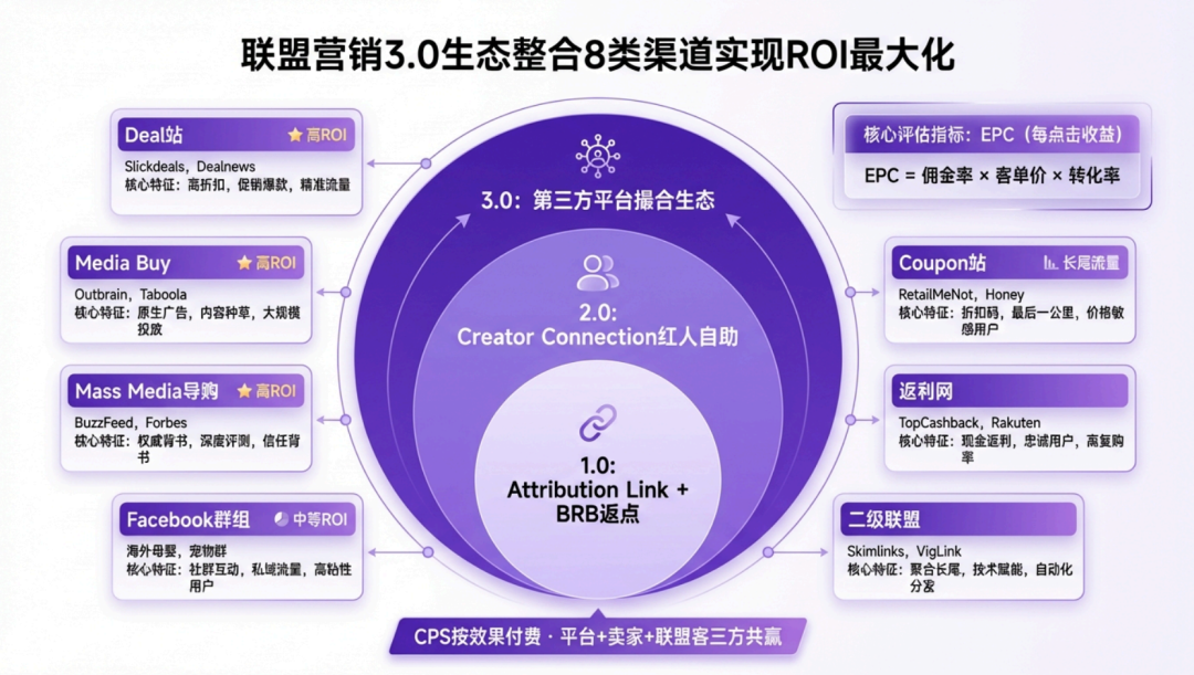 联盟营销必看！17国120+站外Deal资源构建全球联盟网络3.0——从流量逻辑到实战落地 配图 9