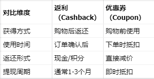 联盟营销必看！8大返利Cashback平台深度解析，边买边赚的秘密都在这里 配图 1