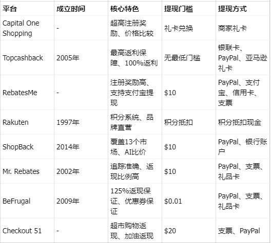 联盟营销必看！8大返利Cashback平台深度解析，边买边赚的秘密都在这里 配图 10