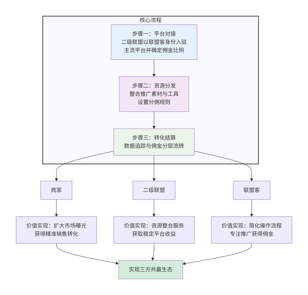联盟营销必看！全网最全25个二级联盟Subnetwork清单，2026不想爆单都难 配图 5