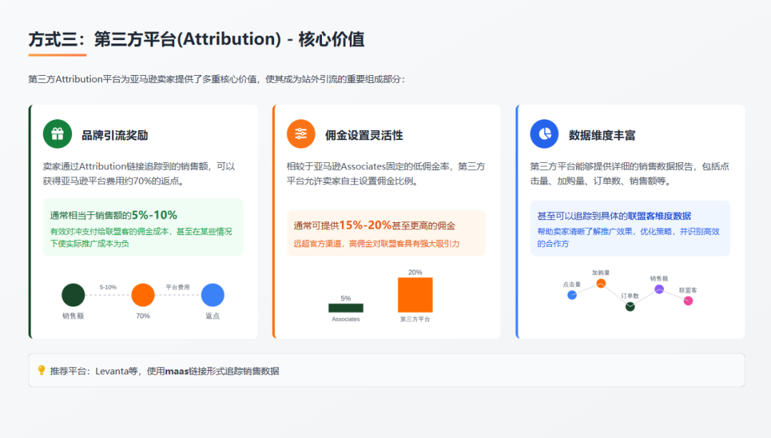 排名焦虑和ACOS困局：2026年亚马逊卖家必须要懂的四种站外引流推广方式（案例解析 + 多维视角） 配图 10
