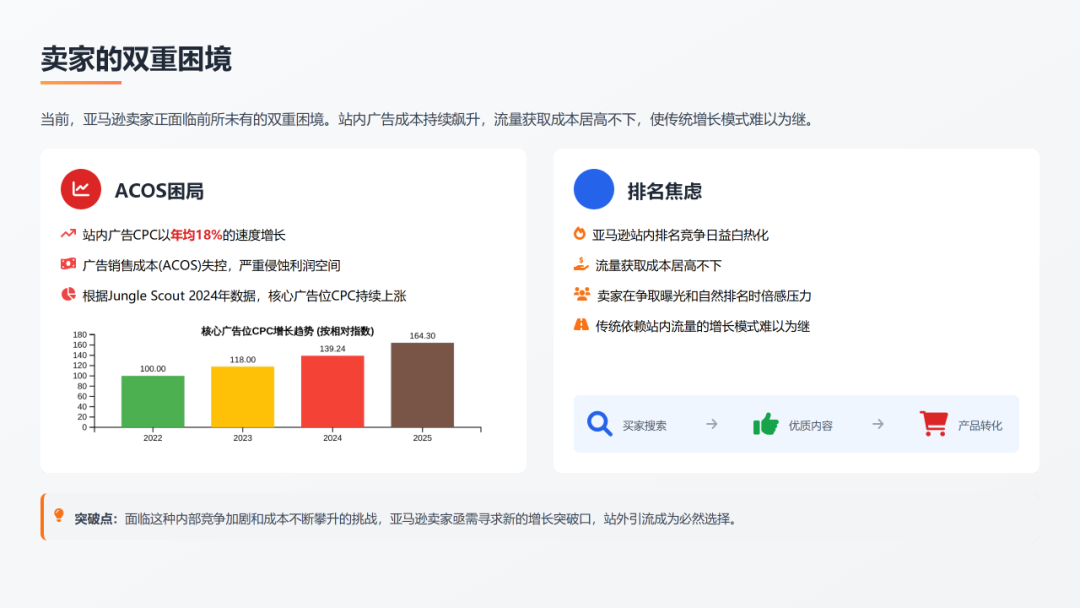 排名焦虑和ACOS困局：2026年亚马逊卖家必须要懂的四种站外引流推广方式（案例解析 + 多维视角） 配图 3