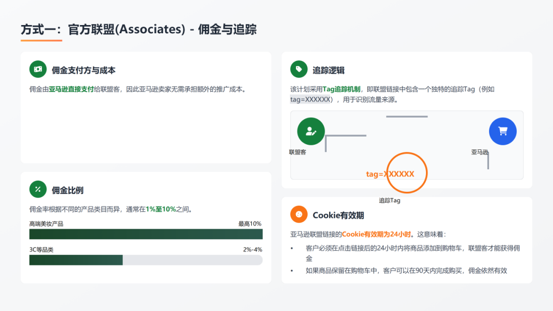 排名焦虑和ACOS困局：2026年亚马逊卖家必须要懂的四种站外引流推广方式（案例解析 + 多维视角） 配图 5