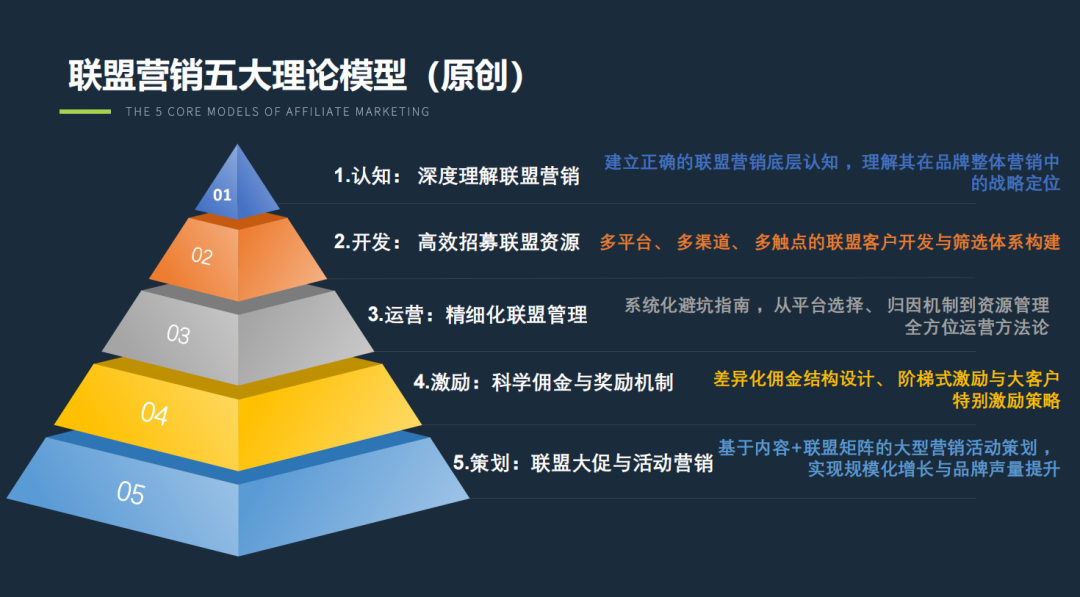 PartnerBoost闭门课：越南GEO玩法+联盟营销+AI小语种的干货笔记 配图 16